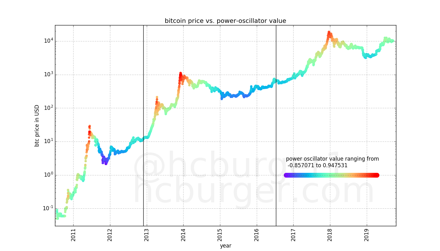 rainbow chart